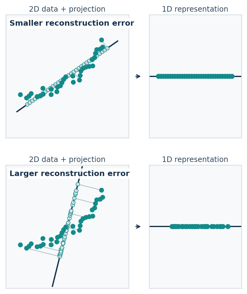 The same slightly curved noisy two-dimensional data projected onto two different lines. A well-aligned line leaves short perpendicular reconstruction errors; a poorly aligned line leaves longer errors. Each projection also produces a one-dimensional representation.