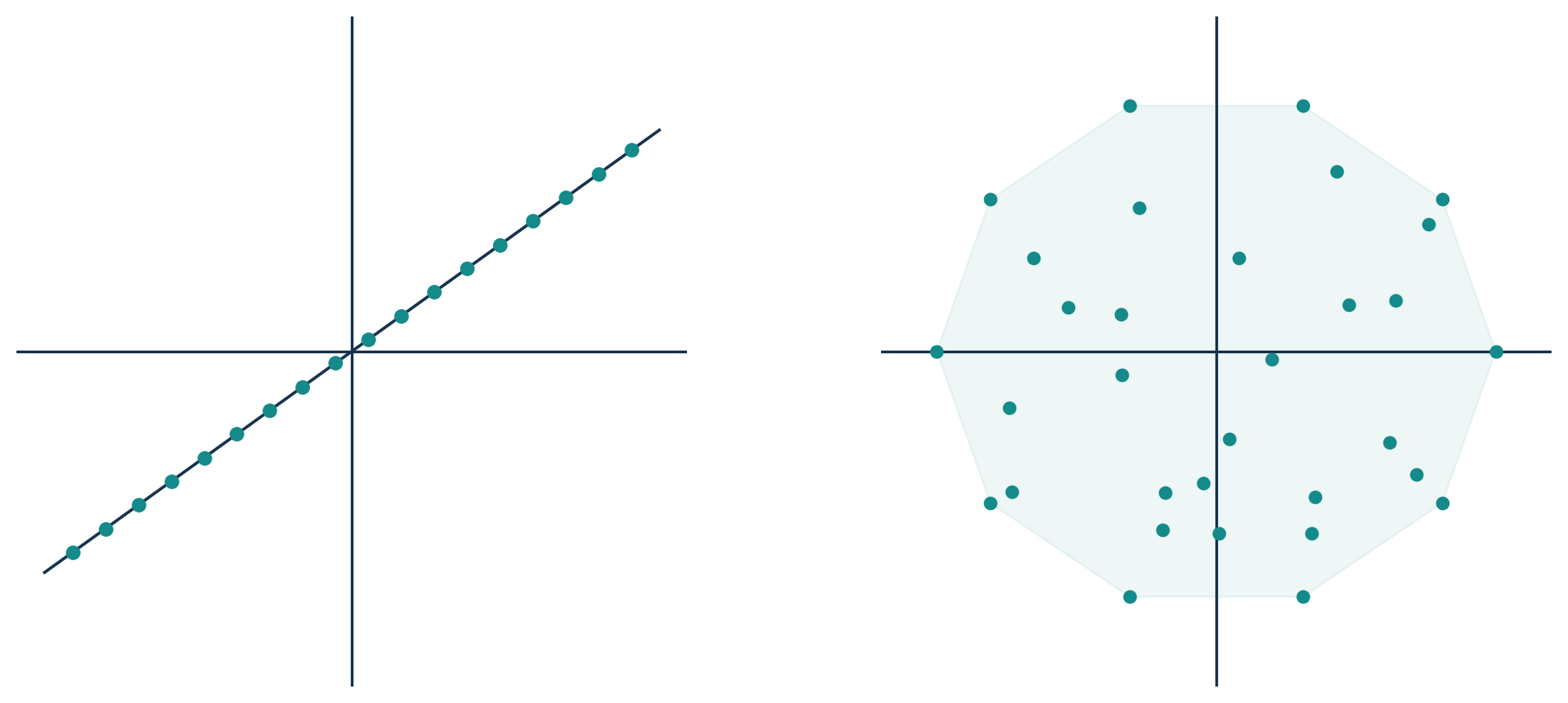 Two coordinate planes: points on the left lie on one diagonal line while points on the right spread across a two-dimensional region