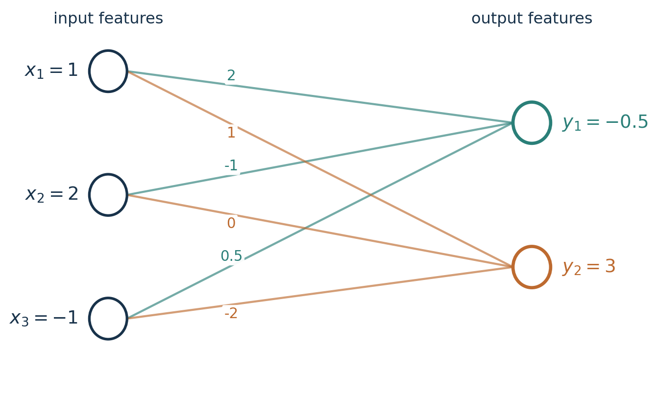 A weighted linear network with three input features connected to two output features. Every edge is labeled with its numerical weight.