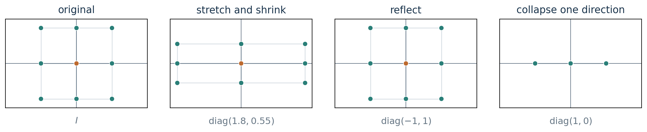 A square grid of points transformed by three diagonal matrices. One stretches horizontally and shrinks vertically, one reflects horizontally, and one collapses all vertical variation onto a line.